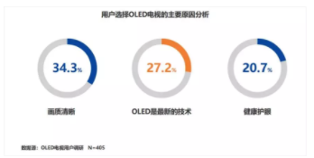 【眼视光快讯】除了仰仗OLED，家长该如何帮孩子顺应“屏读时代”？