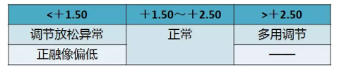 验光配镜培训课程分享：调节异常的分析