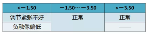 验光配镜培训课程分享：调节异常的分析