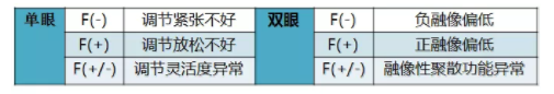 验光配镜培训课程分享：调节异常的分析