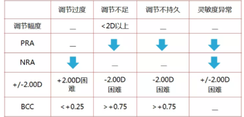 验光配镜培训课程分享：调节异常的分析