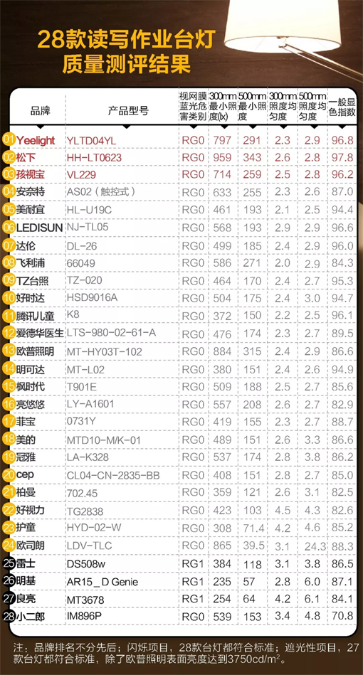 上海市质量技监局发布28款读写台灯测评报告，这几款存在隐患