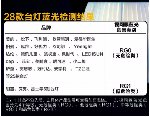 上海市质量技监局发布28款读写台灯测评报告，这几款存在隐患