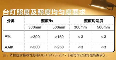 上海市质量技监局发布28款读写台灯测评报告，这几款存在隐患