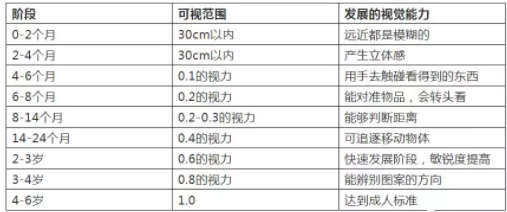 验光师培训孩子正常视力发育进程表