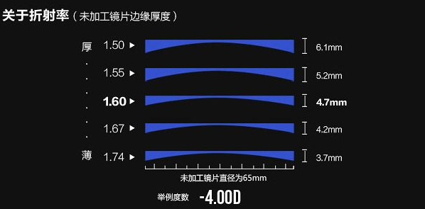 验光师讲解眼镜片的轻重程度与密度、舒适度之间的关系