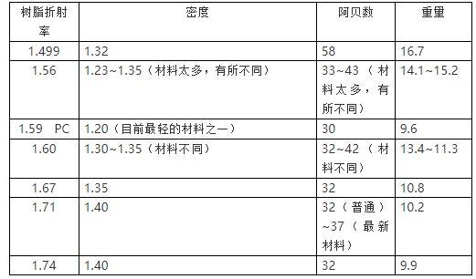 验光师讲解眼镜片的轻重程度与密度、舒适度之间的关系