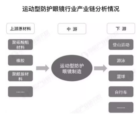 2018年中国运动防护眼镜报告发布，数量增长，功能、安全成2大关注点