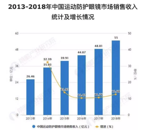 2018年中国运动防护眼镜报告发布，数量增长，功能、安全成2大关注点