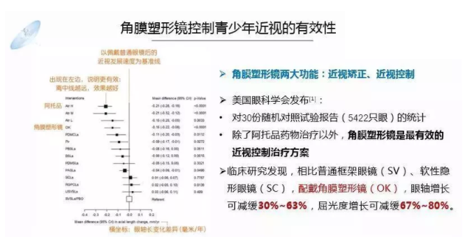 【眼视光前沿】一种具有非球面基弧设计的角膜塑形镜