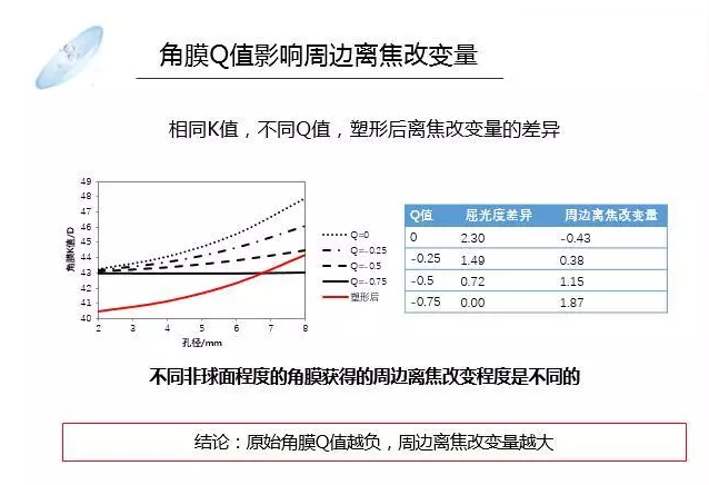 【眼视光前沿】一种具有非球面基弧设计的角膜塑形镜