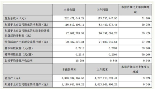 欧普康视发布2019年半年报：收入利润双增长，产业布局及研发加码优势