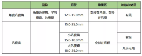 【眼视光研究】巩膜镜帮助角膜病患者提升视觉质量