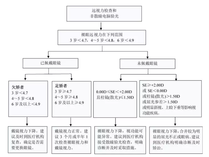 【转发】国家卫生健康委办公厅关于印发儿童青少年近视防控适宜技术指南的通知