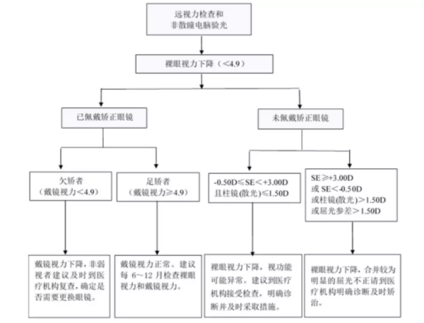 【转发】国家卫生健康委办公厅关于印发儿童青少年近视防控适宜技术指南的通知