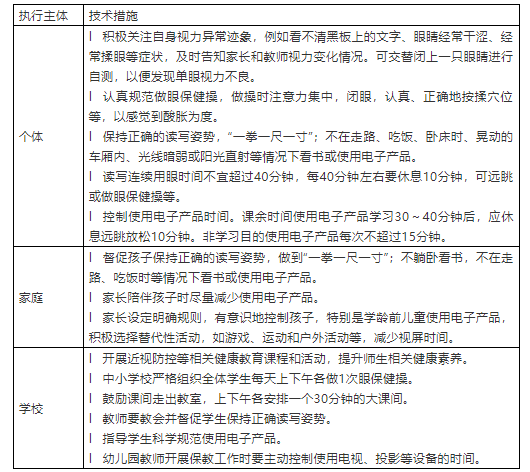 【转发】国家卫生健康委办公厅关于印发儿童青少年近视防控适宜技术指南的通知