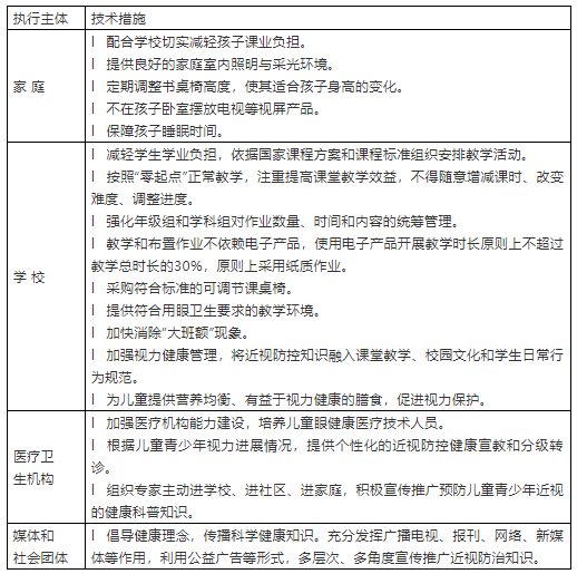 【转发】国家卫生健康委办公厅关于印发儿童青少年近视防控适宜技术指南的通知