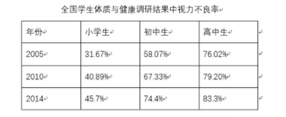 【人民日报】官方声明：近视根本不能治愈！