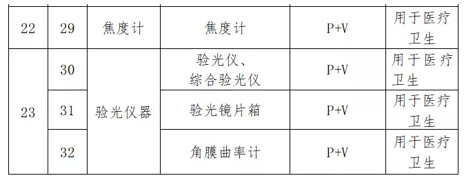 【眼镜行业大事件】 验光仪器列入强制管理目录：世卫组织召开首次工作会议