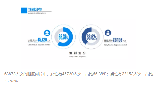 国人眼底病变状况大数据报告发布，每5个60岁以上国人中有1个眼底发生病变