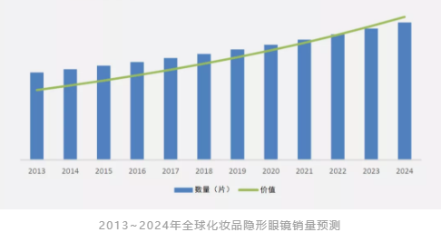 线上制霸，消费升级：彩色隐形眼镜的2019年