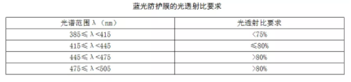 防蓝光国标发布啦，2020年7月1日开始实施防蓝光国标发布啦