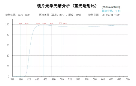 防蓝光国标发布啦，2020年7月1日开始实施防蓝光国标发布啦