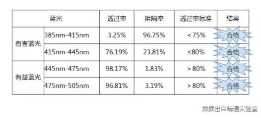 防蓝光国标发布啦，2020年7月1日开始实施防蓝光国标发布啦