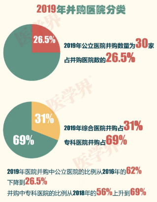 2019中国医院并购报告：眼科医院占比超7成