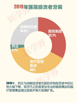 2019中国医院并购报告：眼科医院占比超7成