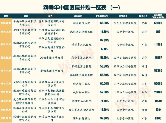 2019中国医院并购报告：眼科医院占比超7成