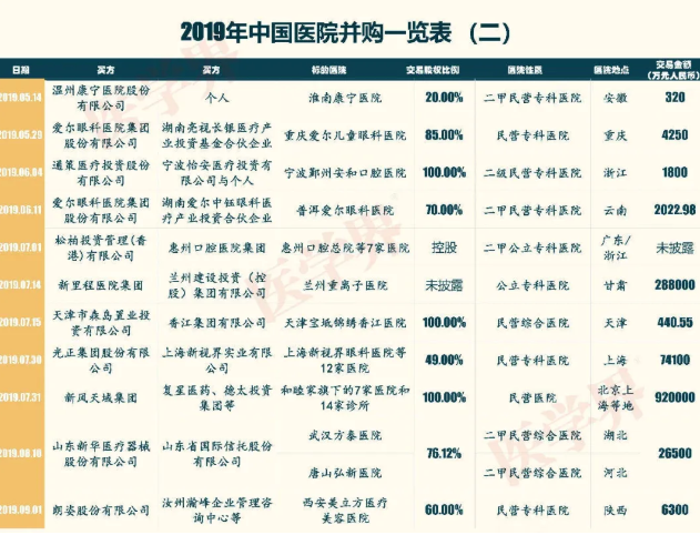 2019中国医院并购报告：眼科医院占比超7成