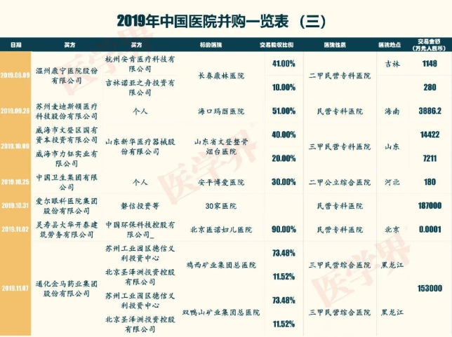 2019中国医院并购报告：眼科医院占比超7成